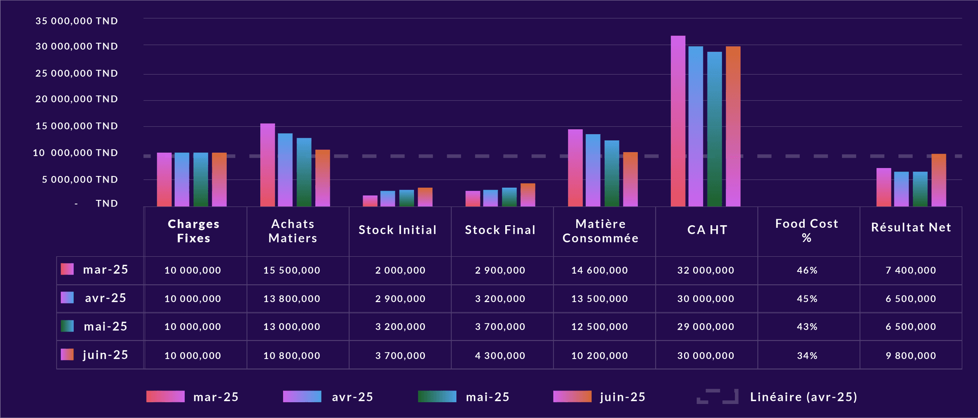 Foodcost Analytics Chart